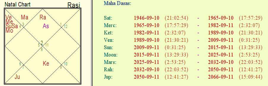 How to Get Benefits of Kaal Sarp Yog ?