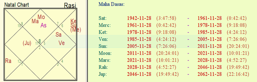 Original Horoscope of PM Modi