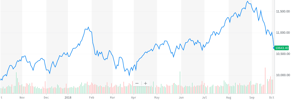 Sensex , Nifty  Correction in 2018