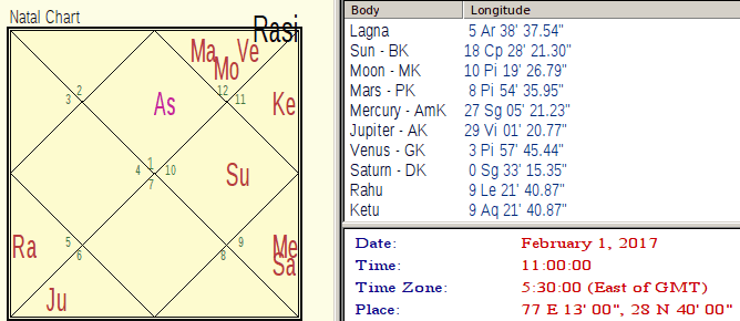 Astrological Analysis of Indian Budget 2019