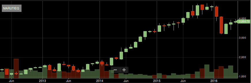 Astrological Analysis of Maruti Suzuki India Ltd
