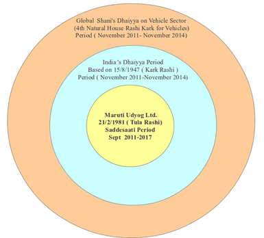 Astrological Analysis of Maruti Suzuki India Ltd