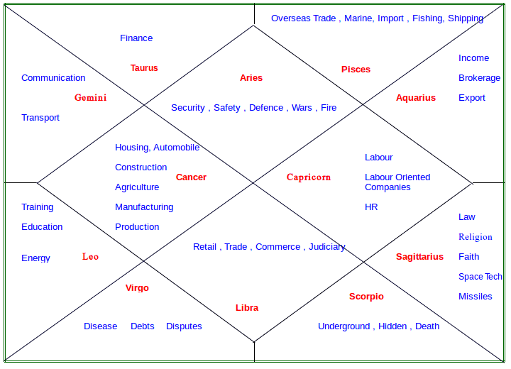 Astrological Analysis of Maruti Suzuki India Ltd